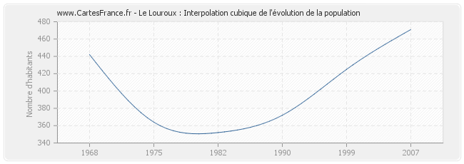 Le Louroux : Interpolation cubique de l'évolution de la population